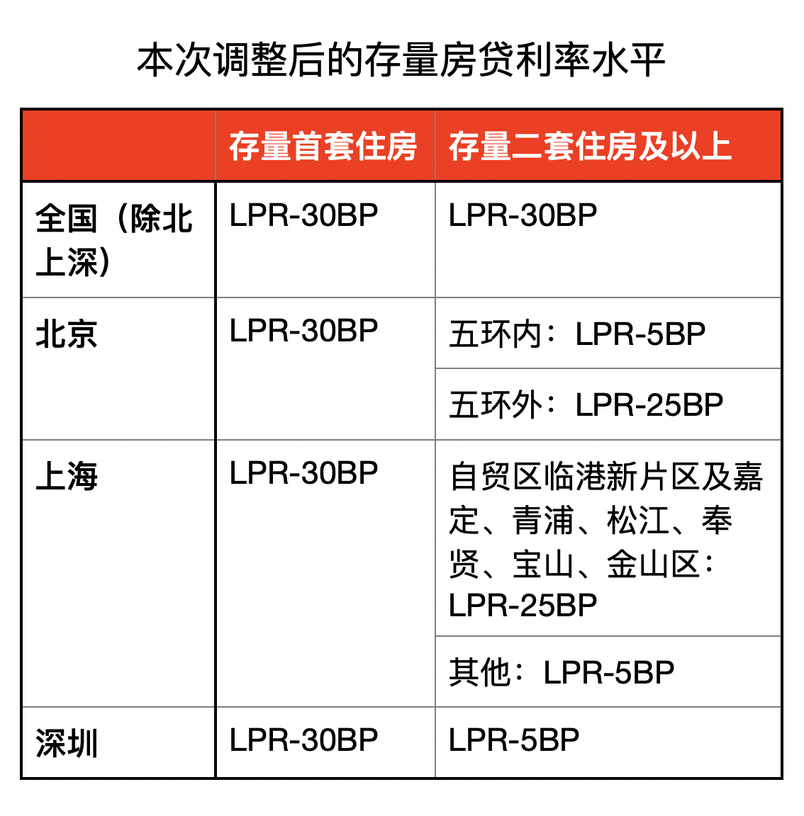 存量房贷利率，降！七大问题权威答疑