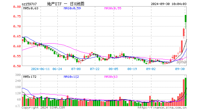 连环王炸政策，地产爆点时刻！资金扎堆买入，地产ETF（159707）斩获11连阳，单日获1亿元净申购