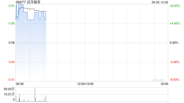 远洋服务盘中涨近9% 上半年总收入达14.36亿元