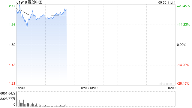 内房股早盘集体上涨 融创中国涨超16%龙湖集团涨超10%