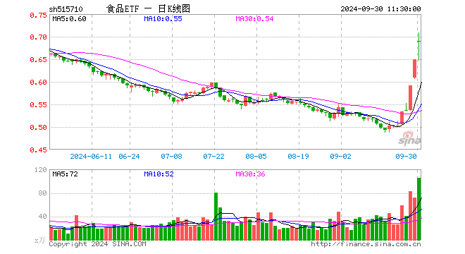 吃喝板块吸金不断，食品ETF（515710）连续两日收于涨停价！机构：食饮行业景气度大概率逐步上行