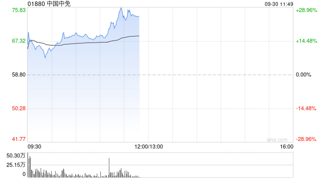 中国中免早盘曾涨超18% 机构料国庆假期等促销提振消费