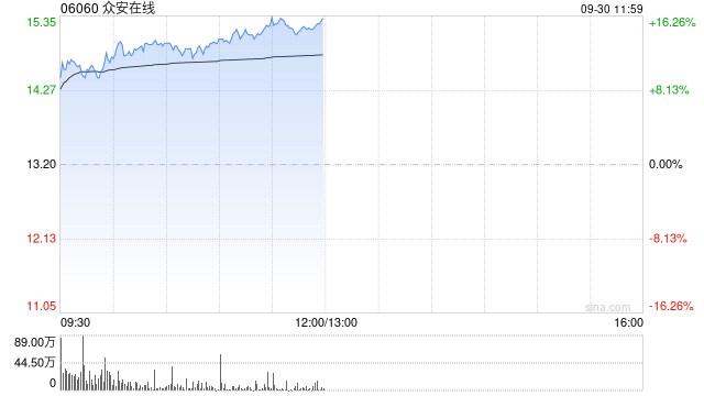 众安在线早盘涨超13% 公司前8个月原保费收入同比增长7.29%