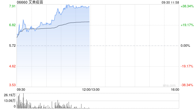 艾美疫苗大涨超36% 两日股价累涨超八成多款大单品上市在即