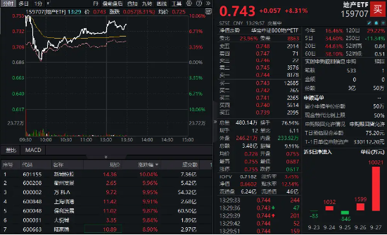 地产ETF（159707）强势冲高超8%，场内巨幅放量，溢价率超3%！万科A晋升三连板