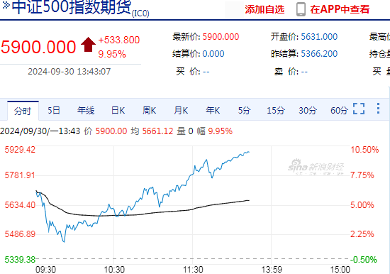 快讯：中证500股指期货（IC）主力合约触及涨停涨幅10.00% 创去年9月以来新高