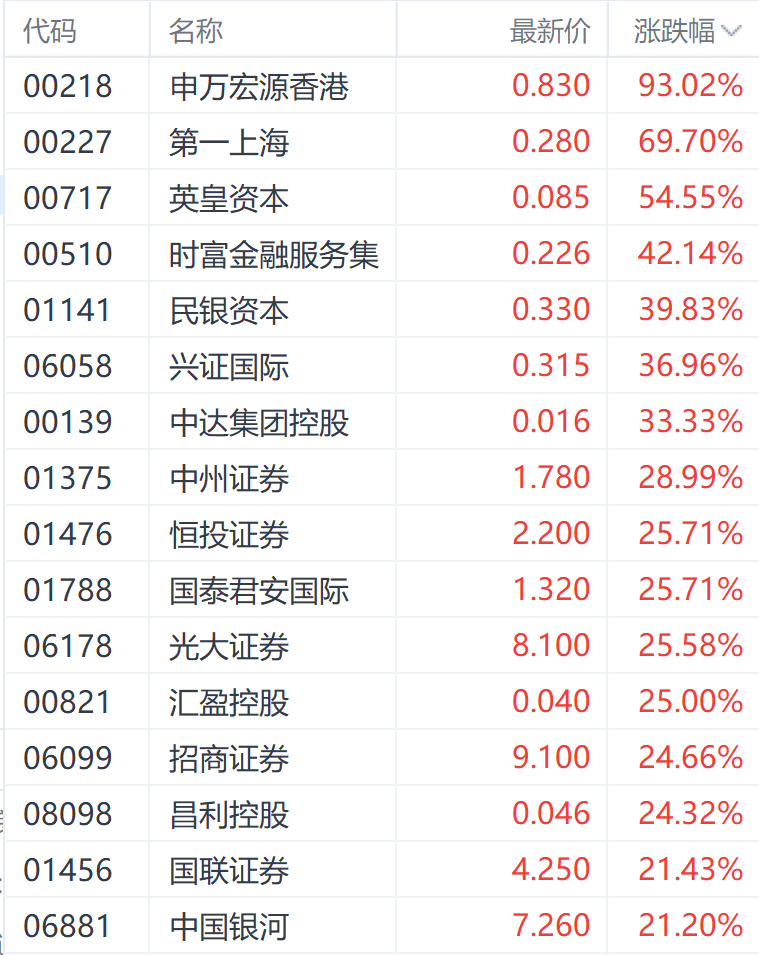 9月大反弹！港股主要指数至少涨超17% 房地产股表现居前