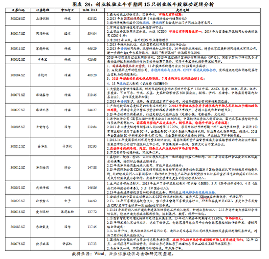 【兴证策略|国庆钜献】牛市深度复盘系列一：2013～2015年