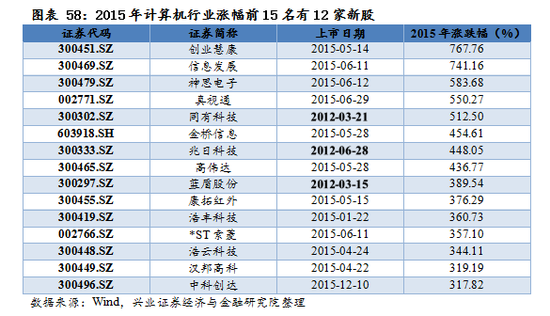 【兴证策略|国庆钜献】牛市深度复盘系列一：2013～2015年