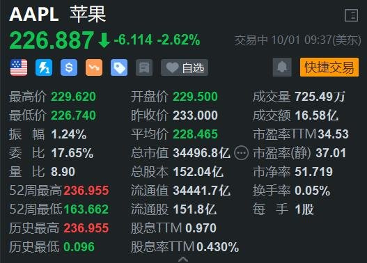 遭机构唱空，苹果盘初跌2.6%