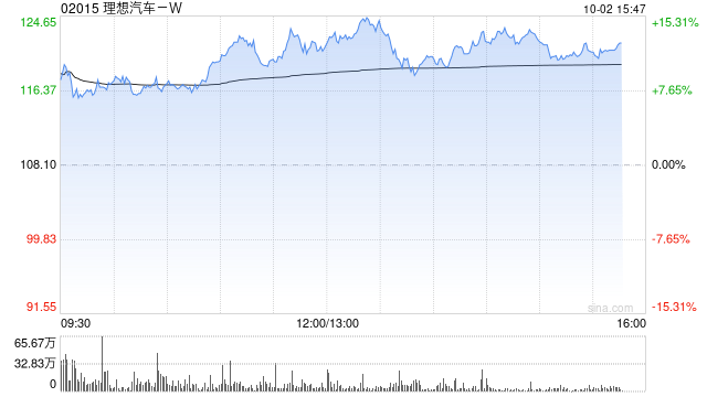 汽车股早盘普遍走高 理想汽车-W及零跑汽车均涨超8%