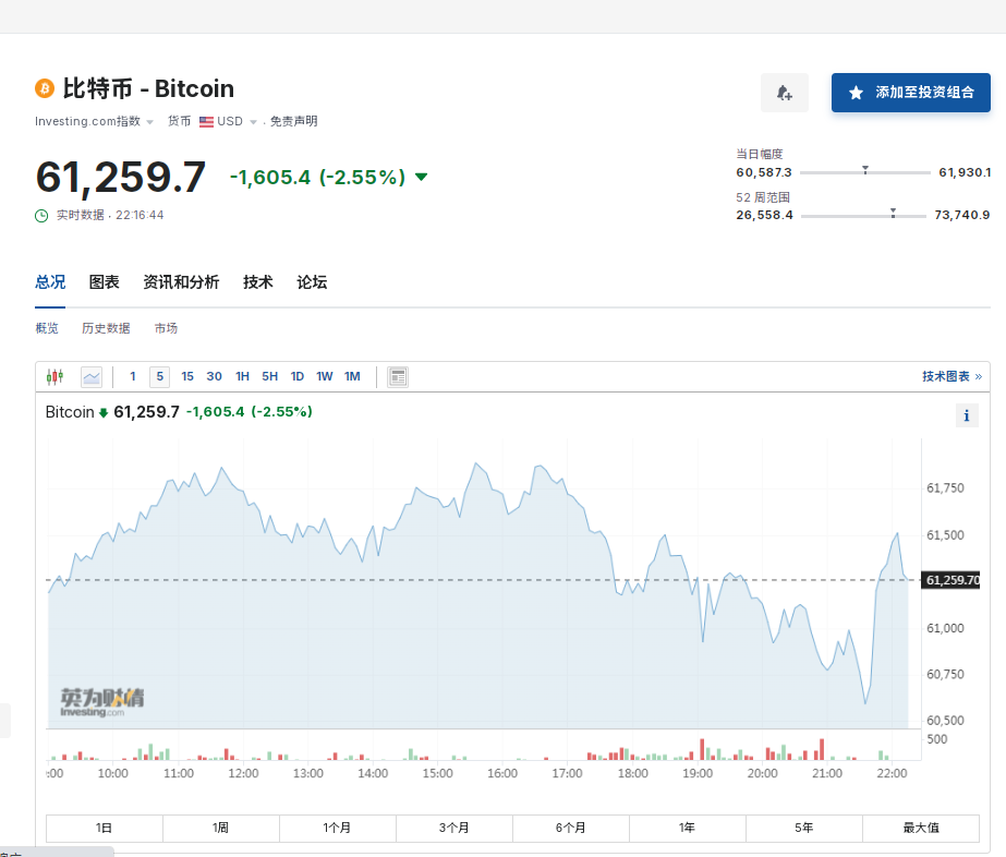 比特币一度跌超4%！虚拟货币全网24小时爆仓人数超15万人，36亿元蒸发