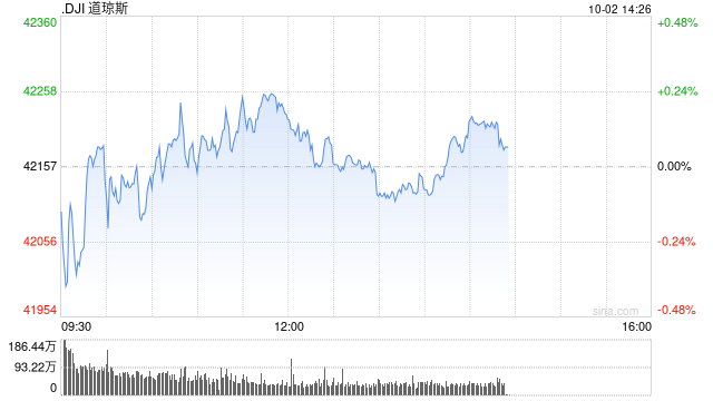 午盘：美股小幅上扬 市场关注中东局势发展