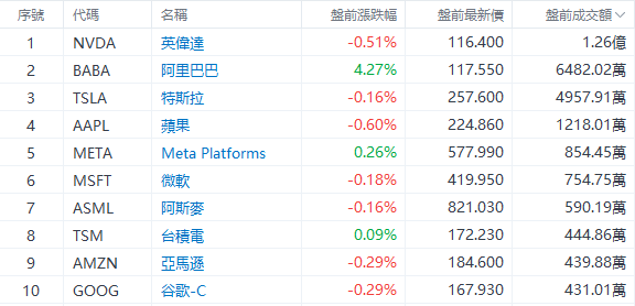 美股前瞻 |  三大股指期货齐跌，中概股盘前继续狂飙！贝壳大涨超12%，3倍做多富时中国ETF飙升21%