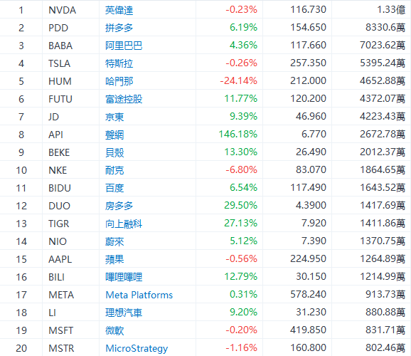 美股前瞻 |  三大股指期货齐跌，中概股盘前继续狂飙！贝壳大涨超12%，3倍做多富时中国ETF飙升21%