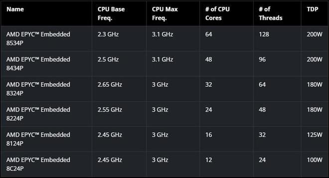 AMD发布EPYC Embedded 8004系列：Zen 4c嵌入式处理器，最高64核心