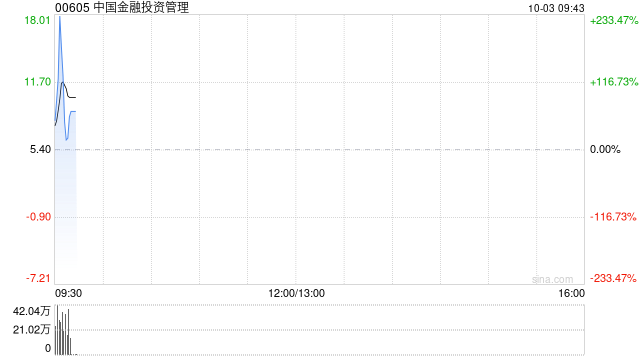 中国金融投资管理：股价不寻常波动 业务营运维持正常