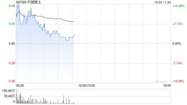 中国稀土早盘曾涨超14% 机构看好四季度稀土价格上行