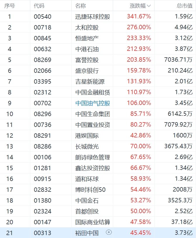 港股9股涨超100%：迅捷环球控股涨超340%，太和控股涨276%