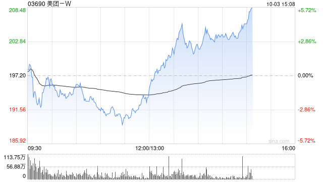 美团-W：12亿美元于2028年到期的4.500%优先票据将于10月3日上市