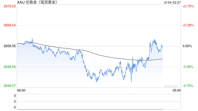 黄金在2645美元徘徊，今晚初请失业金数据会带来怎样的冲击