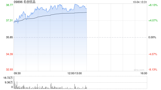 名创优品早盘涨超7% 机构称线下零售格局改善可期