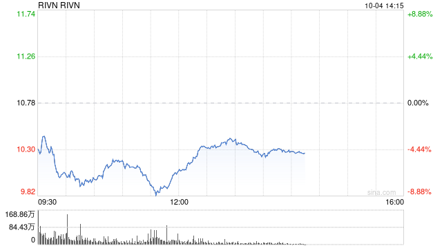 电动汽车制造商Rivian三季度交付低于预期 下调全年产量指引