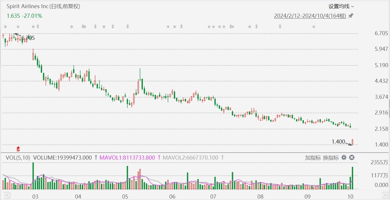 Spirit Airlines一度暴跌37%，传正与债券持有人讨论潜在破产申请条款