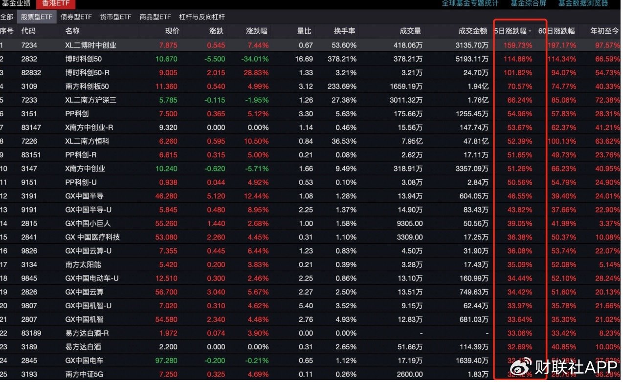 港交所“A股资产” 被疯抢，三只ETF单周翻倍！外资如何看中国？