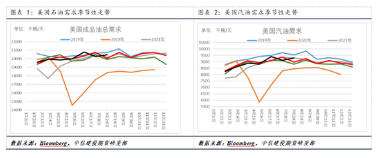 【建投专题】国际油价周度涨幅创一年多最高，背后驱动后期将如何演绎