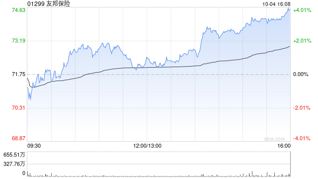 友邦保险10月4日斥资4274.37万港元回购59.34万股