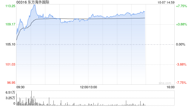海运股早盘反弹 东方海外国际及中远海控均涨逾5%