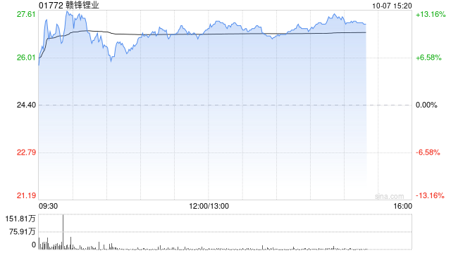 赣锋锂业现涨逾9% 近期Goulamina项目一期破碎产线完成并启动