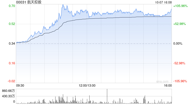 军工股早盘涨幅居前 航天控股涨超88%中航科工涨超18%