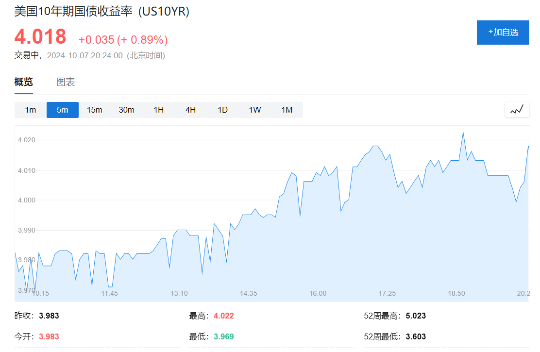 欧美股债齐跌，10年期美债收益率站上4%，布油上涨逼近80美元