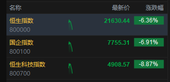 恒生科技指数跌幅扩大至9% 恒生指数跌超6%