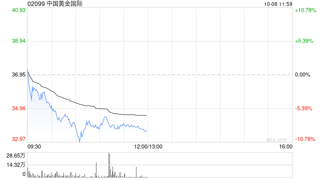 黄金股早盘集体下跌 中国黄金国际下跌9%紫金矿业跌超5%