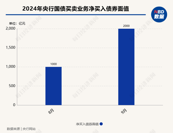 9月央行净买入国债面值2000亿元，较8月“翻倍”！长期国债收益率快速回升，央行还会继续净买入国债吗？