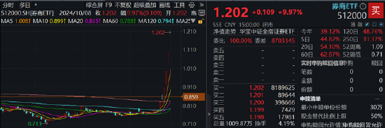 48股牢牢封板，主力狂买600亿元！券商ETF（512000）强势3连板，牛市看券商！