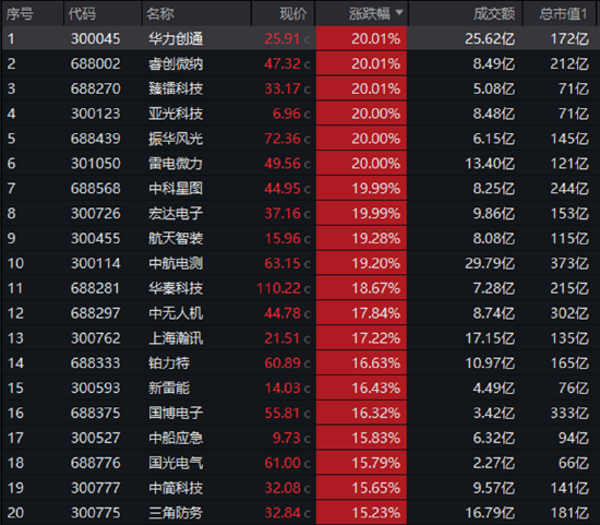 炸裂开局！国防军工ETF（512810）8年来首次两连板！21只成份股涨停！买盘太汹涌，收盘溢价率仍达1.43%