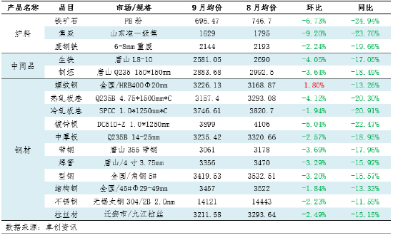 月度跟踪：9月钢铁产业链数据全景及传导逻辑分析