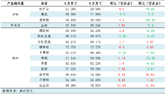 月度跟踪：9月钢铁产业链数据全景及传导逻辑分析