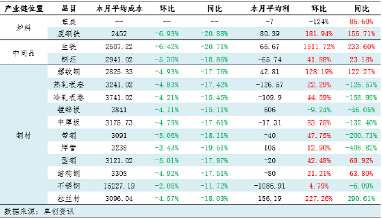 月度跟踪：9月钢铁产业链数据全景及传导逻辑分析