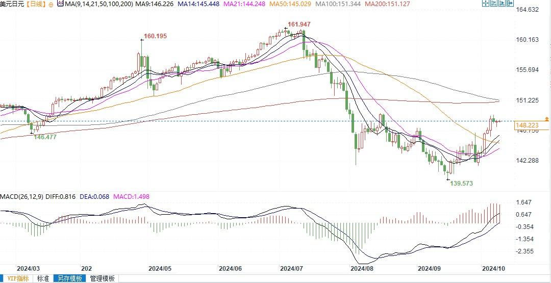 美元兑日元技术面倾向上行，阻力位148.70和149关口！