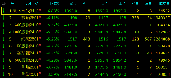 午评：集运指数、玻璃跌超6%