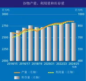 全球小麦、玉米价格上涨！高粱、大米价格下跌