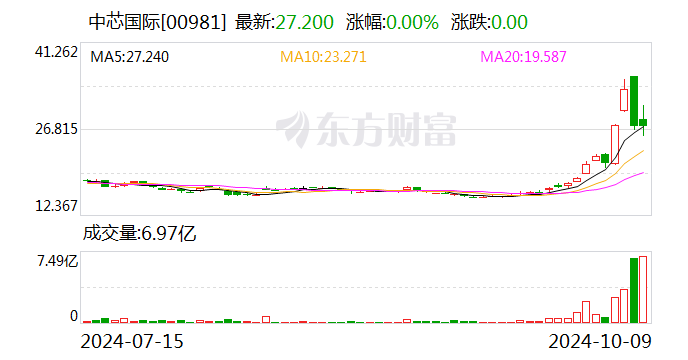 中芯国际股票连续三日涨幅偏离值累计超30%