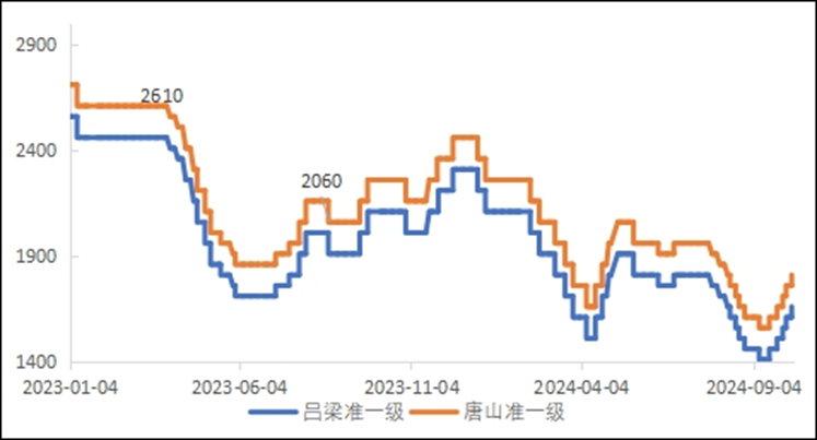 焦炭价格上涨频率减缓