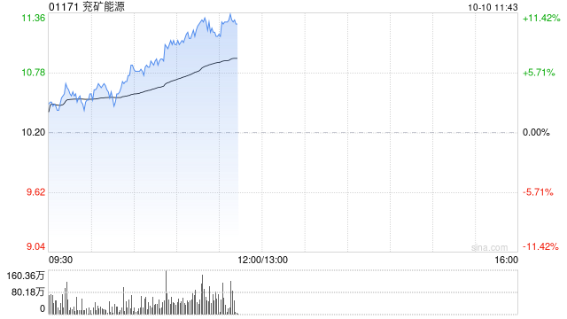 煤炭股早盘强势反弹 兖矿能源涨超9%中煤能源涨逾7%