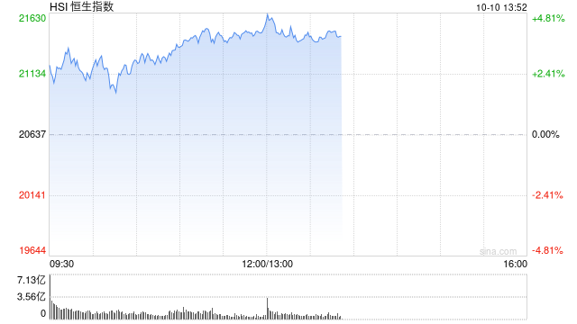 午评：港股恒指涨4.22% 恒生科指涨4.15%券商股、基建股强劲